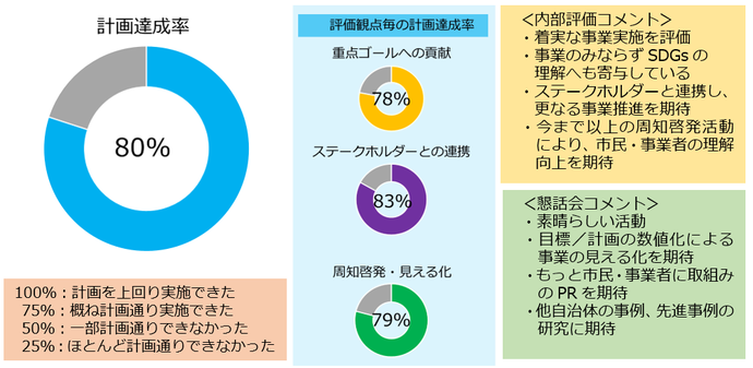 重点事業評価結果