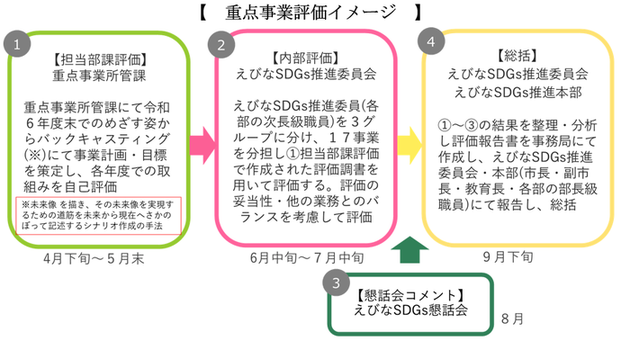 重点事業評価イメージ