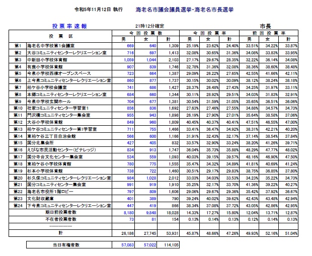 市長選挙投票率確定