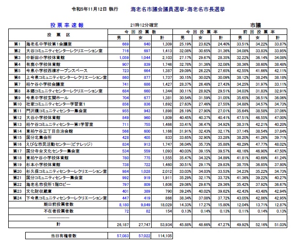 市議会議員選挙投票率確定