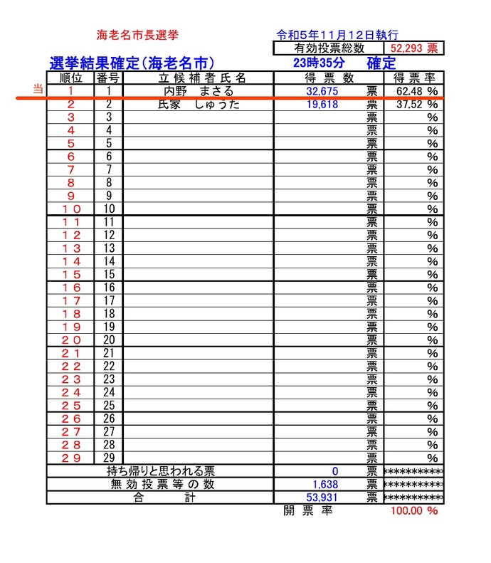 市長選挙開票確定