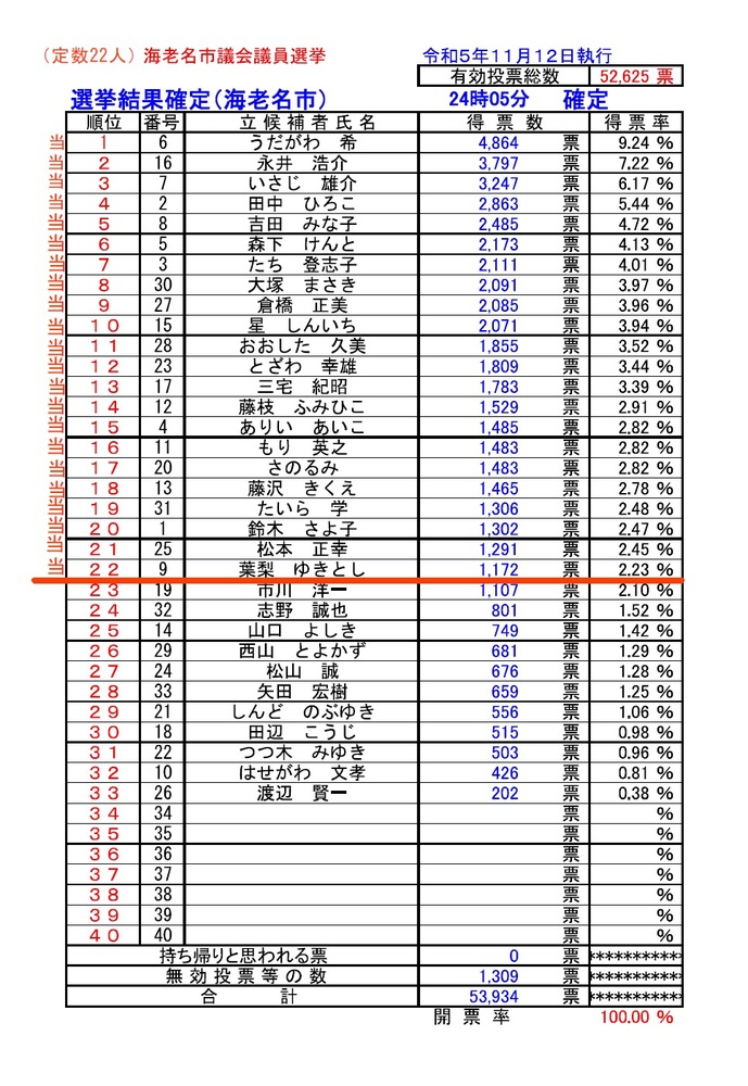 市議会議員選挙確定