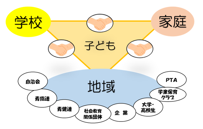 学校・家庭・地域のつながり