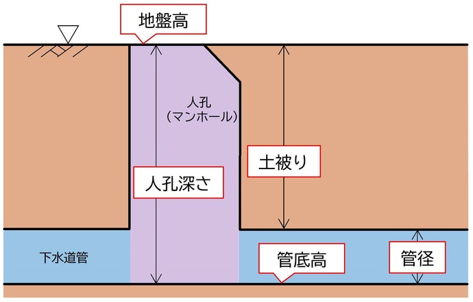 土被り参考図