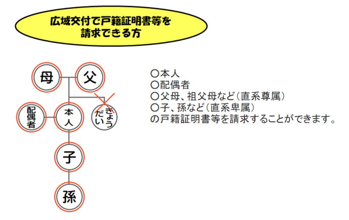 広域交付請求範囲