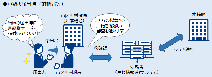 戸籍証明書添付省略イメージ