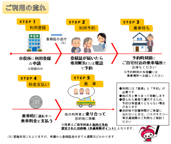 利用の流れ