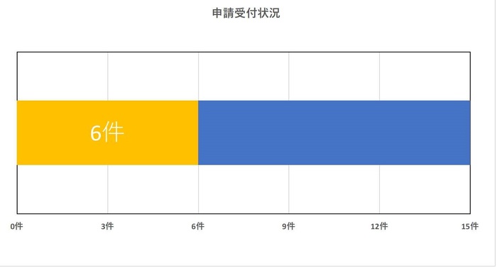 申請受付状況