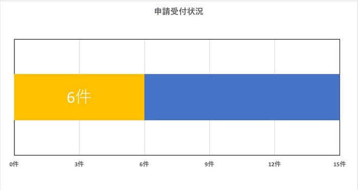 申請受付状況