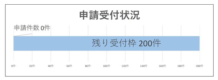 申請受付状況