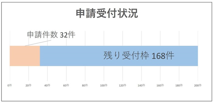 申請受付状況