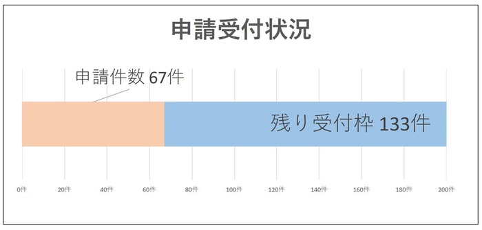 申請受付状況
