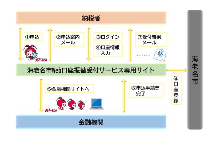 手順