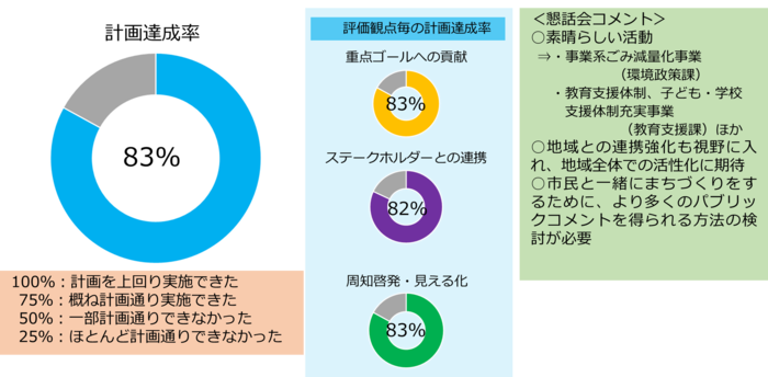 重点事業評価結果