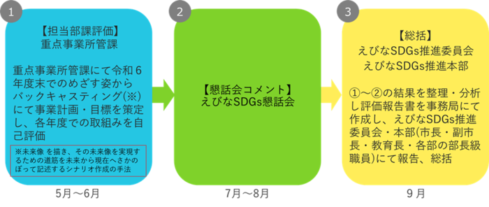 重点事業評価イメージ