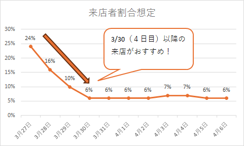 来店者数の割合予想です。来店者数が減少する4日目以降の来店がおすすめ。