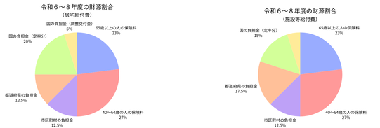 令和6~8年度の財源割合