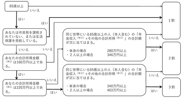 利用者負担割合の判断基準