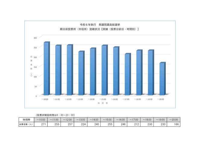 市役所(前日・時間別)