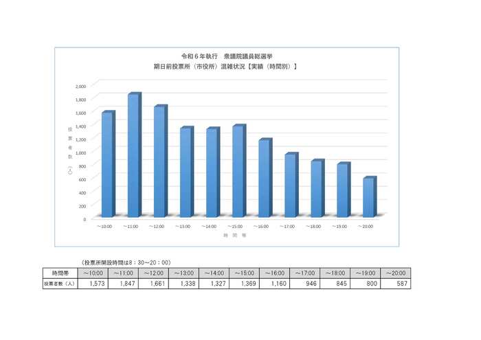 市役所(時間別)