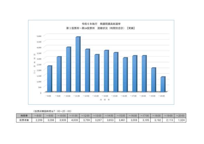 第1投票所~第24投票所の時間別合計投票者数