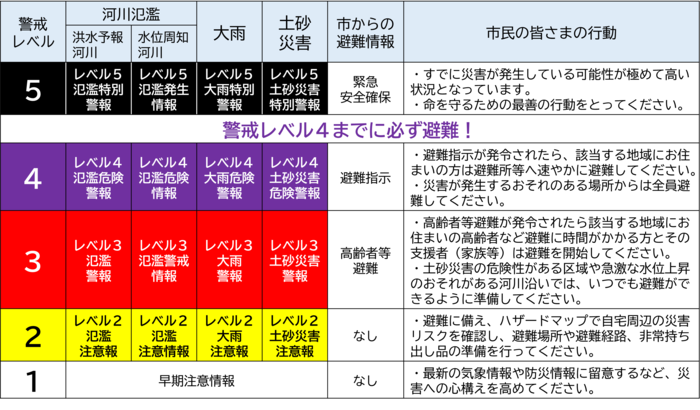 防災気象情報の表